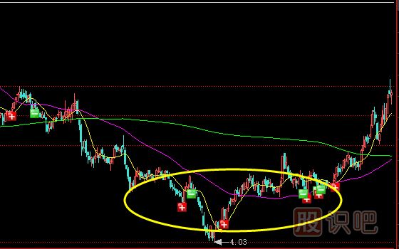 從K線(xiàn)形態(tài)發(fā)現莊家建倉