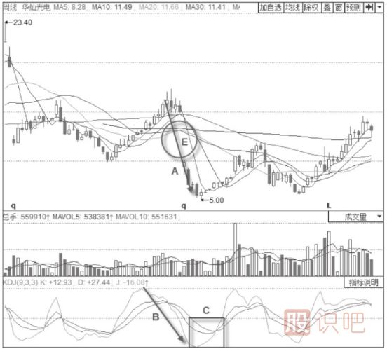 KDJ指標詳解-J線(xiàn)低位鈍化+KDJ金叉