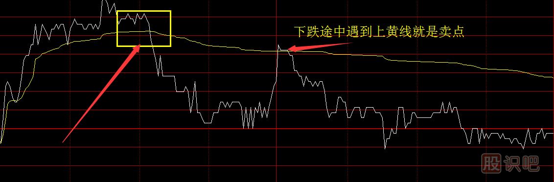 股票分時(shí)圖買(mǎi)賣(mài)技巧，分時(shí)圖黃色均價(jià)線(xiàn)使用方法