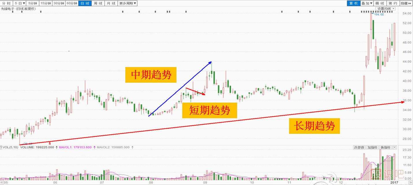 股票趨勢線(xiàn)的看法和畫(huà)法以及操作建議