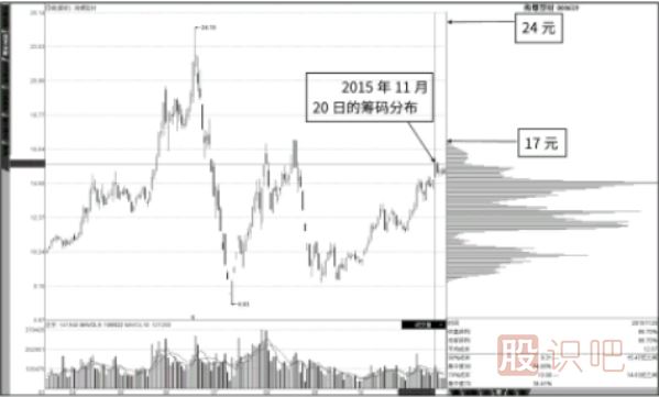 籌碼圖的滿(mǎn)屏、半屏狀態(tài)