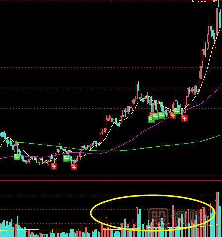 利用成交量辨別牛股與莊股