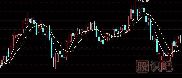 均線(xiàn)組合理論-看漲均線(xiàn)組合