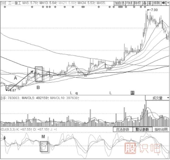KDJ指標+串陰串陽(yáng)形態(tài)解讀