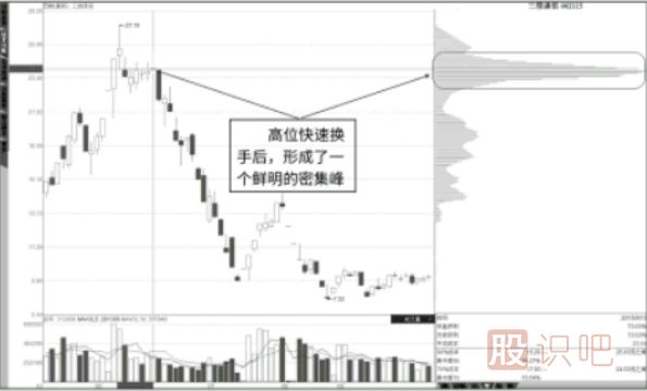 結合K線(xiàn)形態(tài)看低位峰