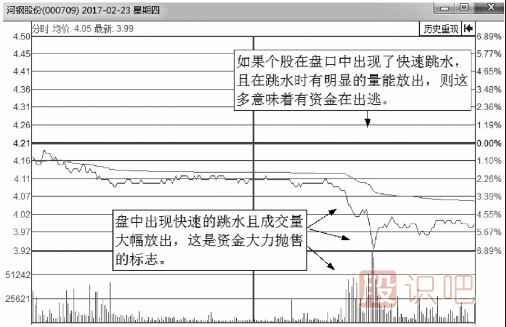大概率下跌的分時(shí)走勢分析總結