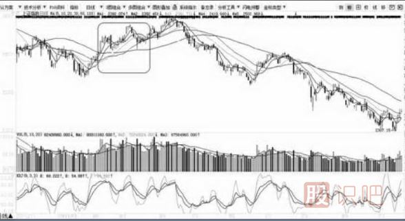 移動(dòng)平均線(xiàn)的每條均線(xiàn)使用技巧（圖解）