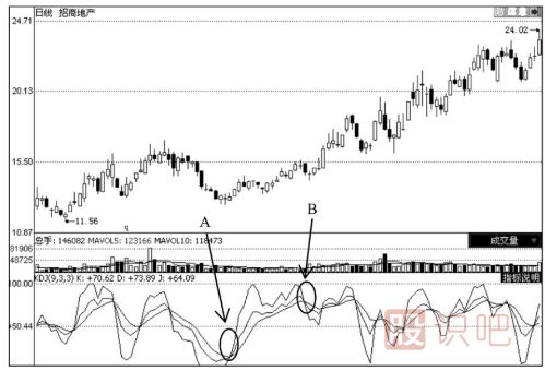 上升趨勢中的股票KDJ買(mǎi)賣(mài)點(diǎn)分析法