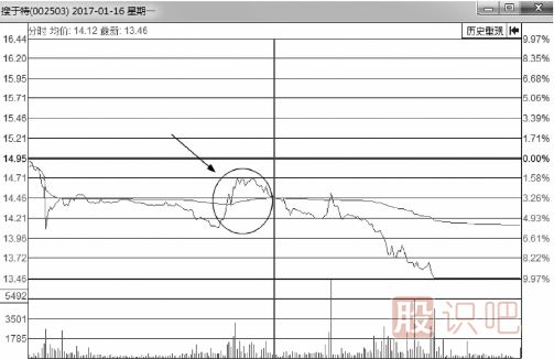 教您如何從分時圖看股價會不會反彈上漲