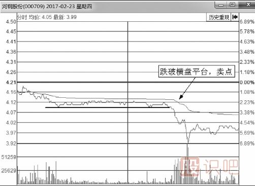 分時(shí)圖盤(pán)口分時(shí)賣(mài)出點(diǎn)判斷