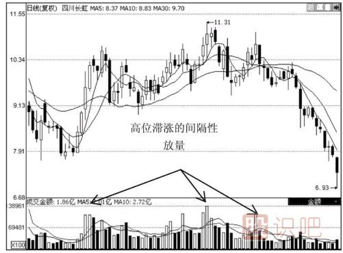 個(gè)股某種情況下間隔性放量代表著(zhù)風(fēng)險的來(lái)臨