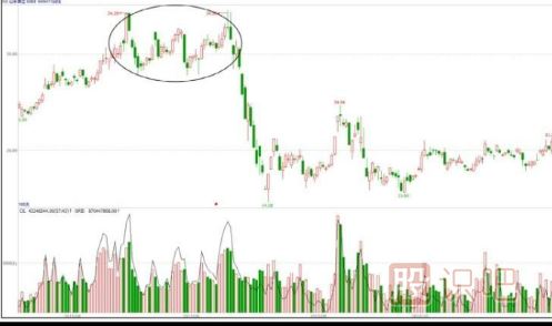 出貨手法匯總-反復震蕩型出貨形態(tài)（三）