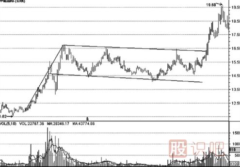 K線(xiàn)形態(tài)的最佳買(mǎi)賣(mài)點(diǎn)（圖解）