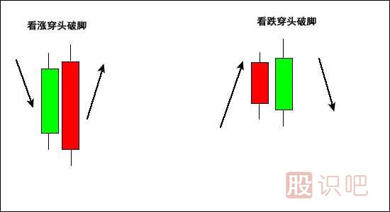 穿頭破腳<a href=http://www.mztkc.com/jszb/K/ target=_blank class=infotextkey>K線(xiàn)圖</a>形態(tài)（圖解）