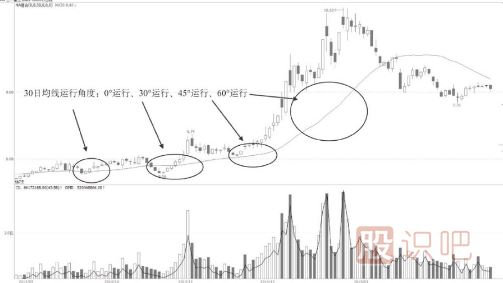 均線(xiàn)短線(xiàn)戰法-軌道變軌點(diǎn)操作法