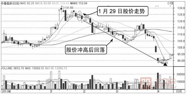分時(shí)圖走勢分析-M形頂賣(mài)出形態(tài)介紹（圖解）