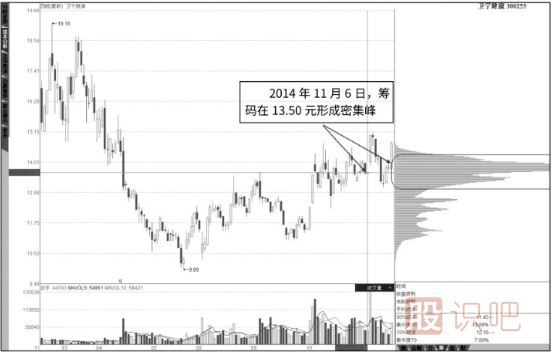 籌碼分布圖低位密集后的跟莊技巧