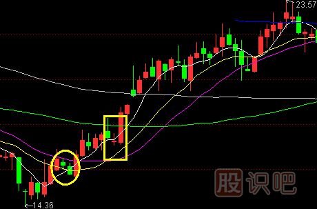 股票主升浪K線(xiàn)形態(tài),主升浪啟動(dòng)特征,K線(xiàn)圖知識