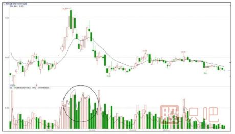 什么是對倒放量-對倒放量手法介紹