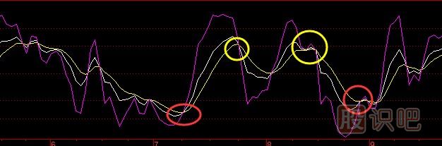 KDJ指標詳解，KDJ的基本用法介紹，KDJ金叉死叉介紹