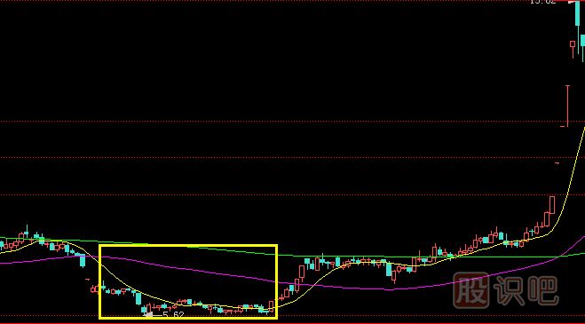 主力莊家的三種建倉手法及過(guò)程