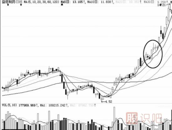 沖高回落式形態(tài)-洗盤(pán)手法介紹（圖解）