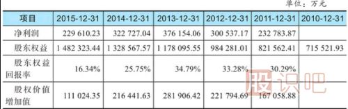 股東權益回報率分析-股東賺錢(qián)的股票才是好股票