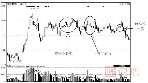 上升趨勢中常見(jiàn)的K線(xiàn)形態(tài)解讀（圖解）