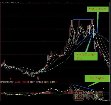 K線(xiàn)圖三角形頂部賣(mài)出形態(tài)（圖解）