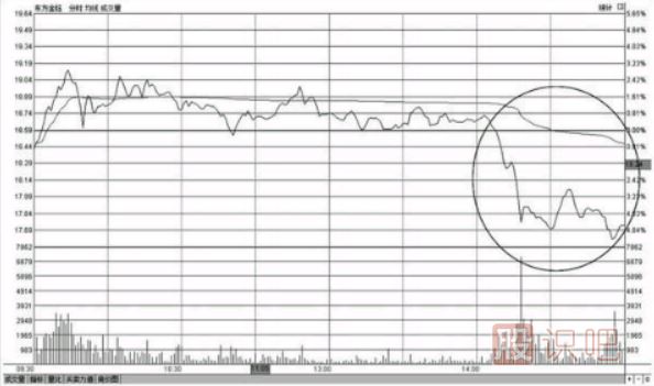 <a href=http://www.mztkc.com/GPRM/sy/1390.html target=_blank class=infotextkey>個(gè)股</a>尾盤(pán)下跌-尾盤(pán)<a href=http://www.mztkc.com/GPRM/sy/1258.html target=_blank class=infotextkey>打壓</a>-尾盤(pán)急跌-意味著(zhù)什么？