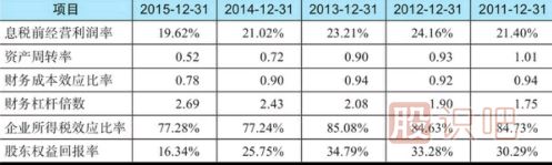 股東權益回報率分析-股東賺錢(qián)的股票才是好股票