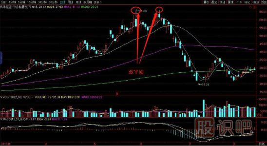 雙平頂<a href=http://www.mztkc.com/jszb/K/ target=_blank class=infotextkey>K線(xiàn)圖</a>的賣(mài)出