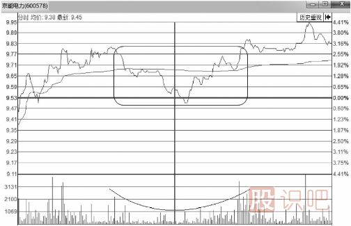 <a href=http://www.mztkc.com/jsfx/fs/ target=_blank class=infotextkey>分時(shí)圖</a>走勢中的V形反轉<a href=http://www.mztkc.com/cgjq/mr/ target=_blank class=infotextkey>買(mǎi)入</a>形態(tài)