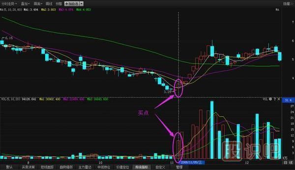 成交量實(shí)戰技巧之從成交量上找股票的買(mǎi)點(diǎn)