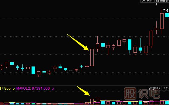 股票拉升前<a href=http://www.mztkc.com/jsfx/K/ target=_blank class=infotextkey>K線(xiàn)</a>特征-放量大陽(yáng)線(xiàn)拉升形態(tài)（圖解）