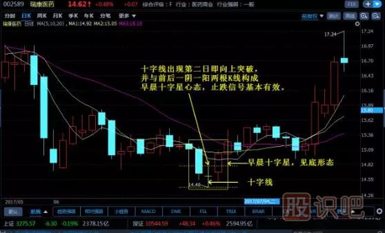 -十字線(xiàn)的應用技巧