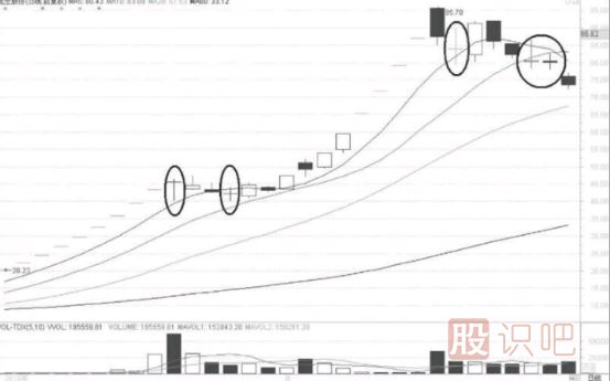 十字星K線形態(tài)出現(xiàn)后的<a href=http://www.mztkc.com/cgjq/dx/ target=_blank class=infotextkey><a href=http://www.mztkc.com/GPRM/sy/1804.html target=_blank class=infotextkey>短線</a></a>機會