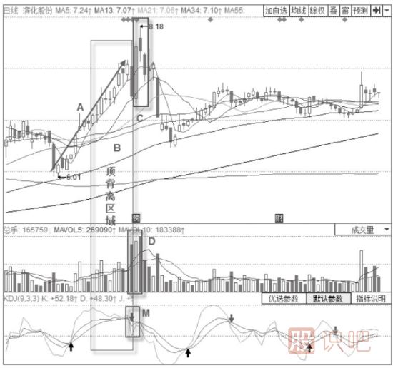 KDJ指標+經(jīng)典K線(xiàn)倒V形頂賣(mài)出形態(tài)