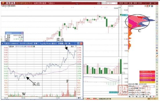 先賣(mài)后買(mǎi)T+0與先買(mǎi)后賣(mài)T+0的做T交易技巧