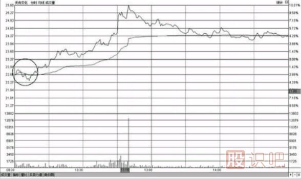 教您如何分析開(kāi)盤(pán)急跌后快速拉起高走的<a href=http://www.mztkc.com/jsfx/fs/ target=_blank class=infotextkey>分時(shí)圖</a>形態(tài)