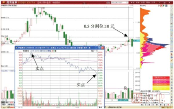 黃金分割0.5影線(xiàn)T+0交易形態(tài)