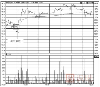 五種盤中底部買入形態(tài)-如何找到個股盤中的低點買入機會