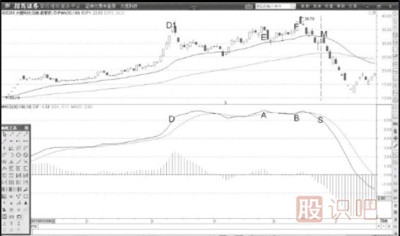 MACD弱勢背離賣(mài)點(diǎn)分析