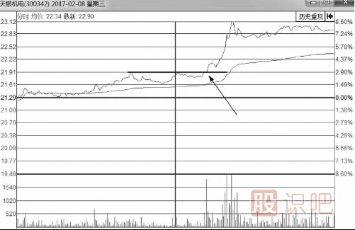 分時(shí)圖最佳買(mǎi)點(diǎn)-突破后的買(mǎi)入技巧
