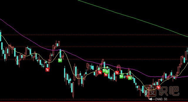散戶(hù)如何分析主力在K線(xiàn)上的騙線(xiàn)手段？