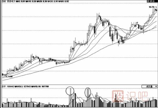 放量過(guò)前高時(shí)的買(mǎi)入技巧
