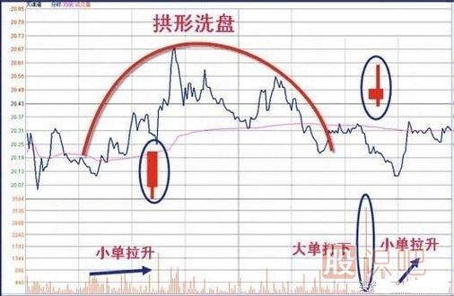 操盤(pán)手經(jīng)常用的洗盤(pán)手法