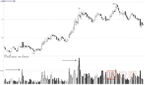 成交量分析案例--出現在上升途中脈沖式放量形態(tài)解讀