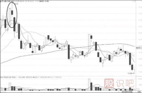 孕線(xiàn)與抱線(xiàn)K線(xiàn)圖形態(tài)*（圖解）