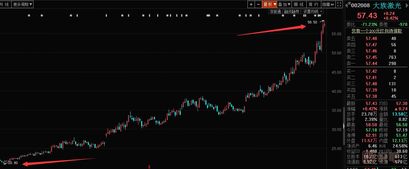 怎么找到一只好股票？看看大族激光的<a href=http://www.mztkc.com/GPRM/sy/1364.html target=_blank class=infotextkey>上漲</a>案例你就知道。